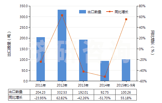 2011-2015年9月中國鞣酸及其鹽、醚、酯和其他衍生物(HS32019090)出口量及增速統(tǒng)計